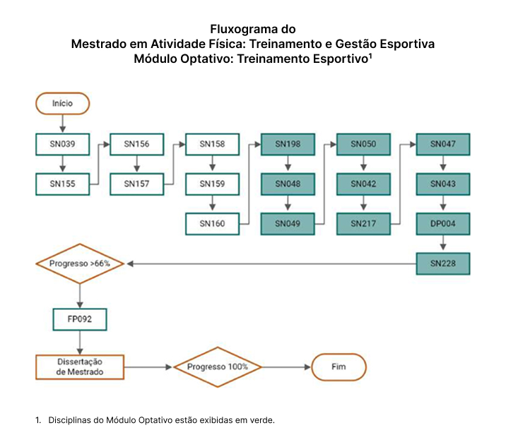 Fluxograma do Mestrado em Atividade Física: Treinamento e Gestão Esportiva Módulo Optativo: Treinamento Esportivo